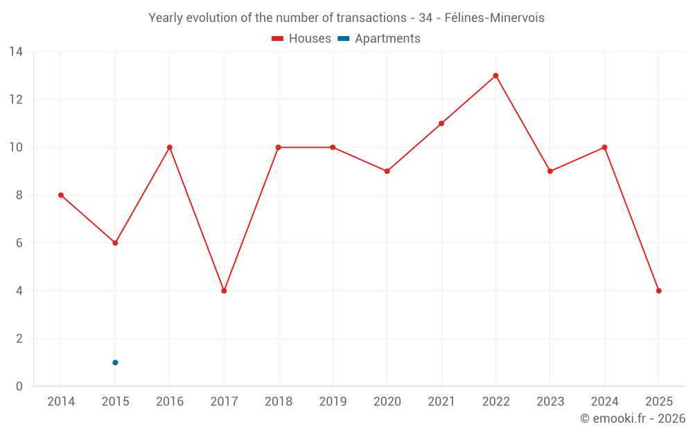 Yearly evolution of the number of transactions - 34 - Félines-Minervois