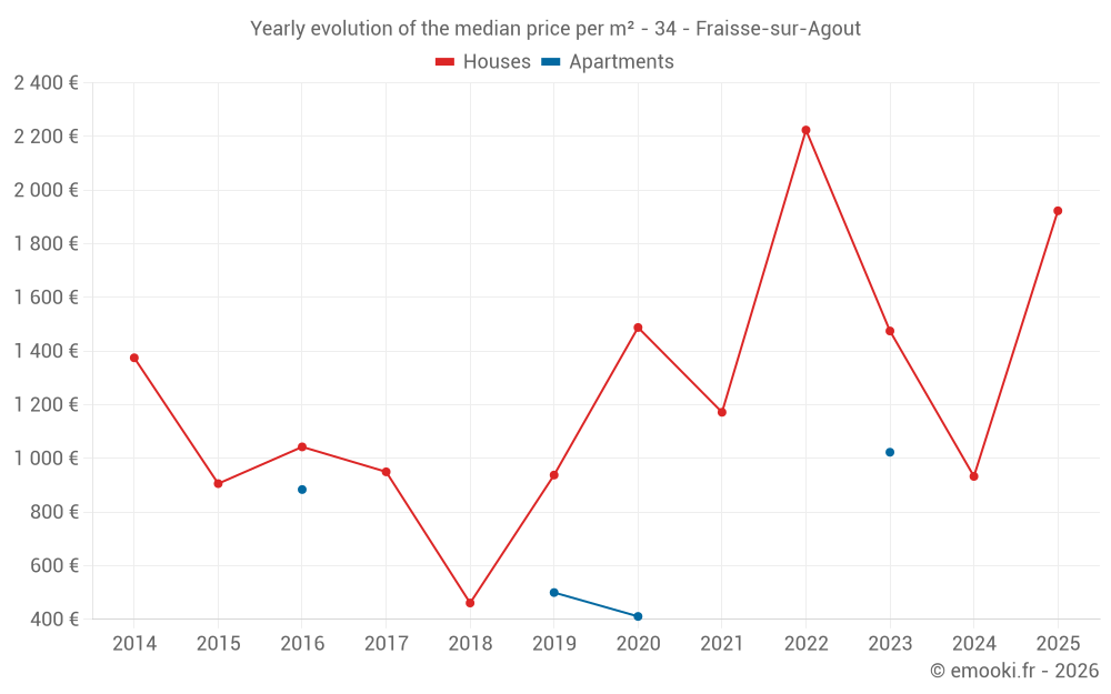 Yearly evolution of the median price per m² - 34 - Fraisse-sur-Agout