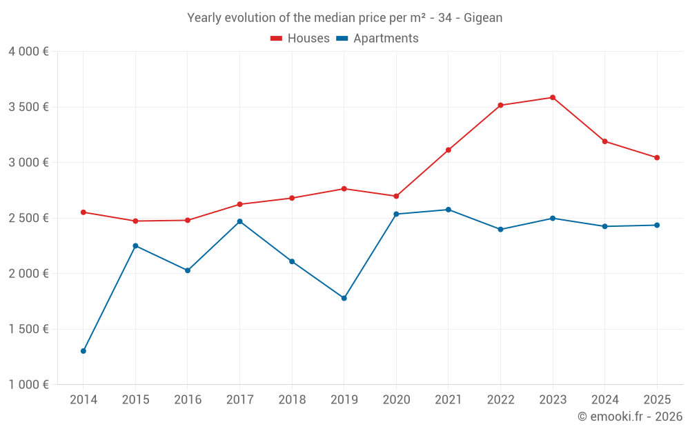 Yearly evolution of the median price per m² - 34 - Gigean