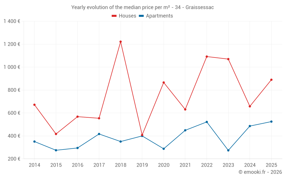 Yearly evolution of the median price per m² - 34 - Graissessac