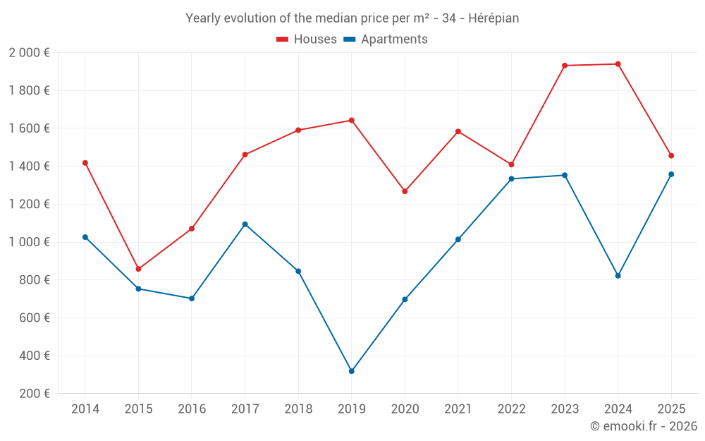 Yearly evolution of the median price per m² - 34 - Hérépian