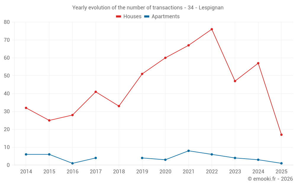 Yearly evolution of the number of transactions - 34 - Lespignan
