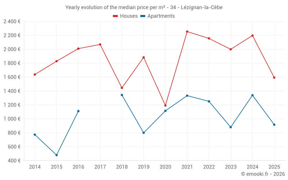 Yearly evolution of the median price per m² - 34 - Lézignan-la-Cèbe
