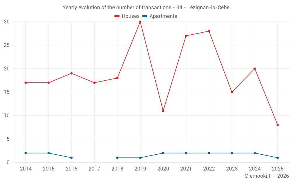 Yearly evolution of the number of transactions - 34 - Lézignan-la-Cèbe