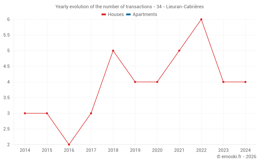 Yearly evolution of the number of transactions - 34 - Lieuran-Cabrières