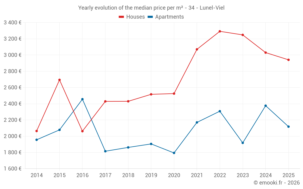 Yearly evolution of the median price per m² - 34 - Lunel-Viel