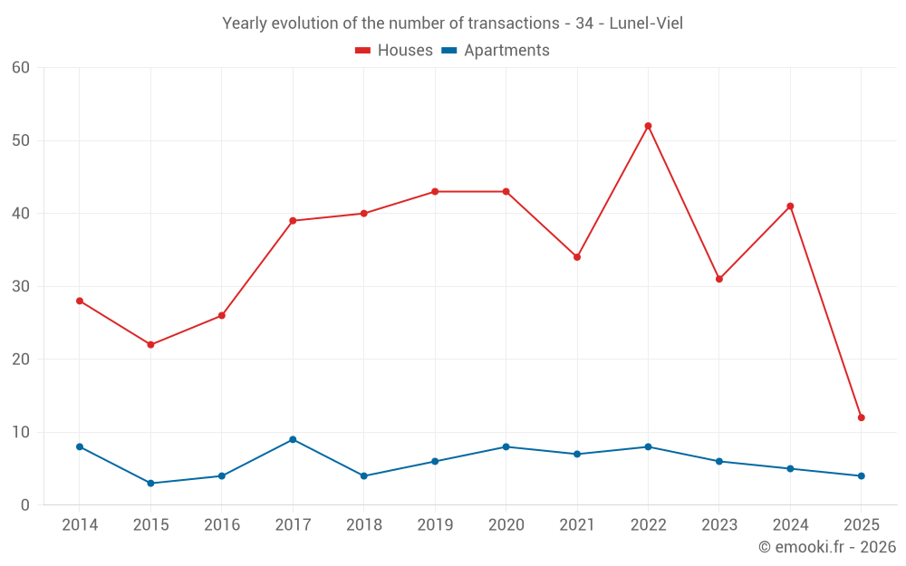 Yearly evolution of the number of transactions - 34 - Lunel-Viel
