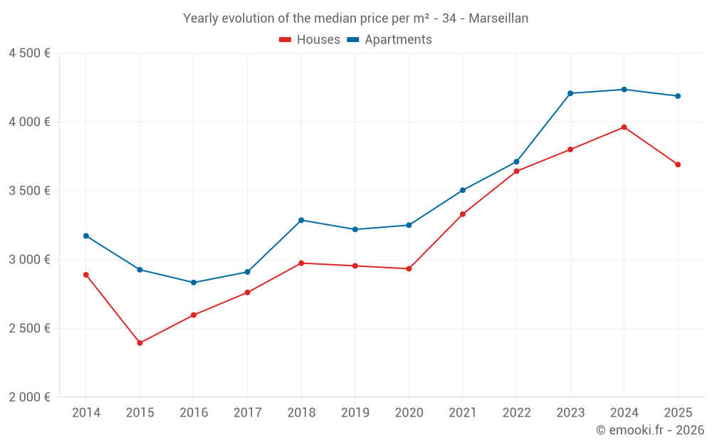 Yearly evolution of the median price per m² - 34 - Marseillan