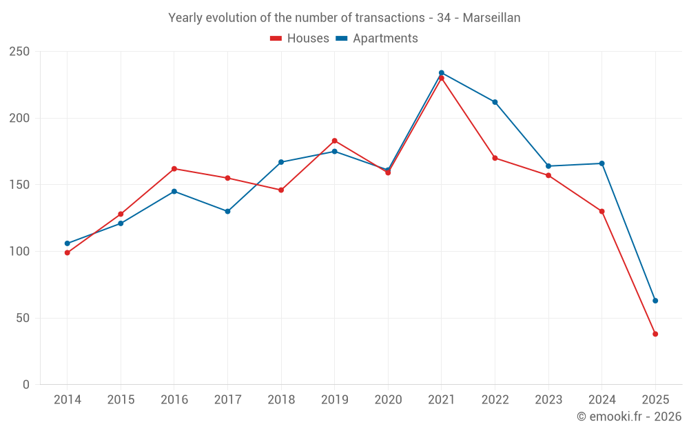 Yearly evolution of the number of transactions - 34 - Marseillan