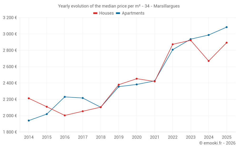 Yearly evolution of the median price per m² - 34 - Marsillargues