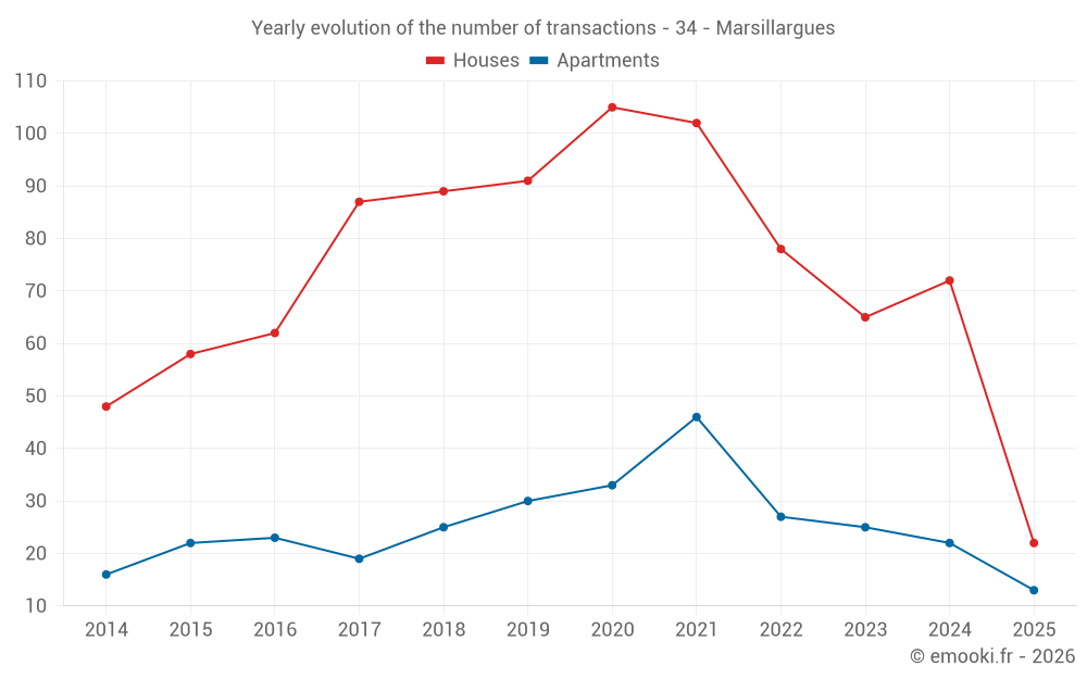 Yearly evolution of the number of transactions - 34 - Marsillargues