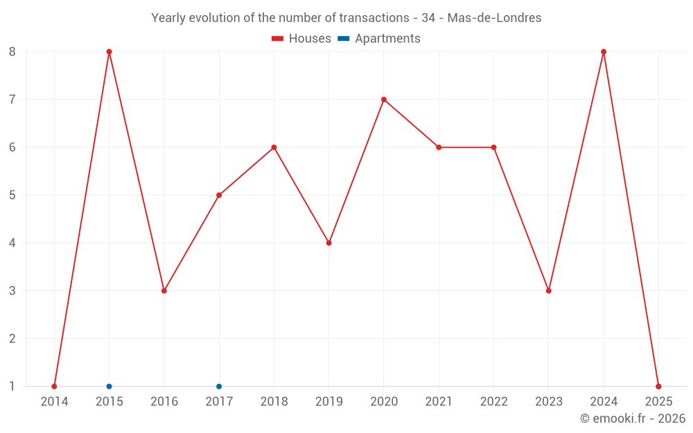 Yearly evolution of the number of transactions - 34 - Mas-de-Londres