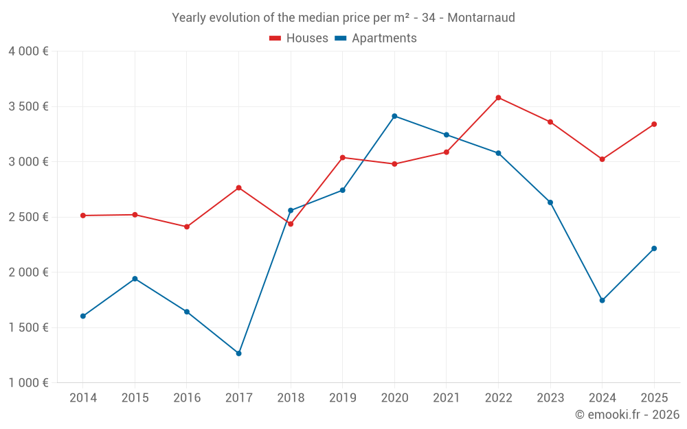 Yearly evolution of the median price per m² - 34 - Montarnaud