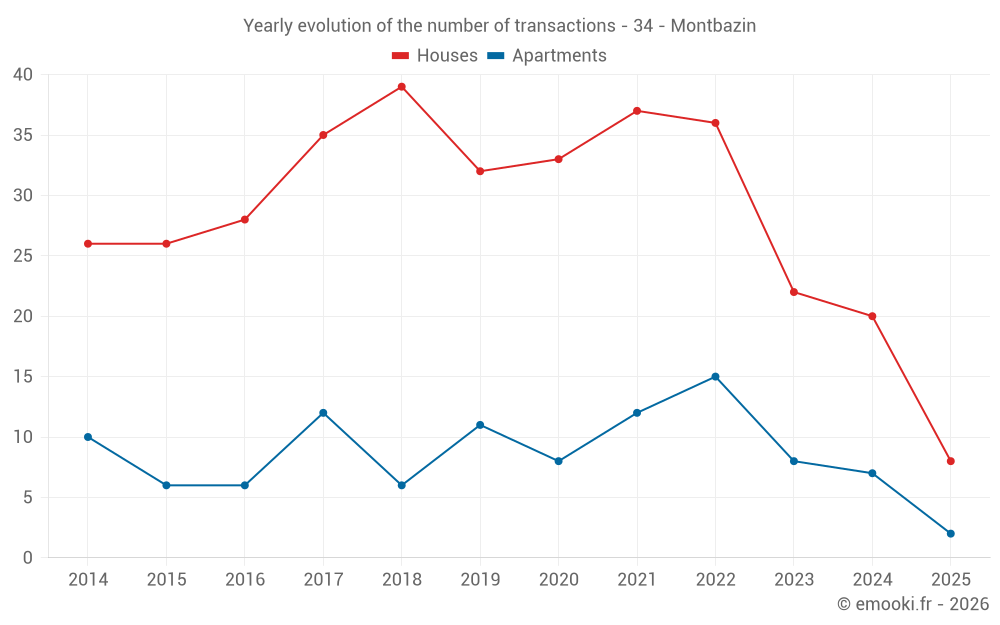 Yearly evolution of the number of transactions - 34 - Montbazin