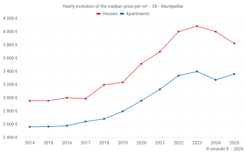 Yearly evolution of the median price per m² - 34 - Montpellier