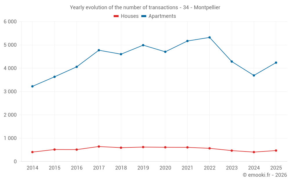 Yearly evolution of the number of transactions - 34 - Montpellier