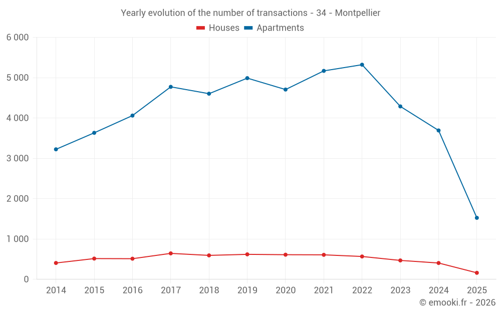 Yearly evolution of the number of transactions - 34 - Montpellier
