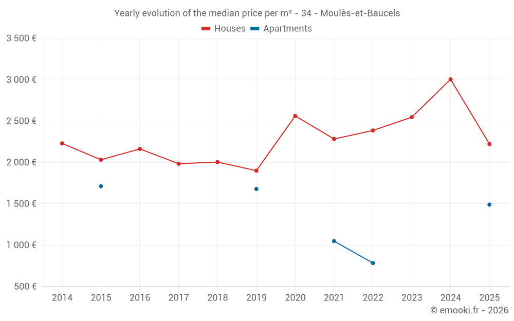 Yearly evolution of the median price per m² - 34 - Moulès-et-Baucels