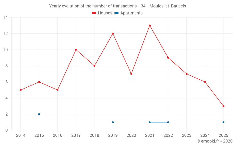 Yearly evolution of the number of transactions - 34 - Moulès-et-Baucels