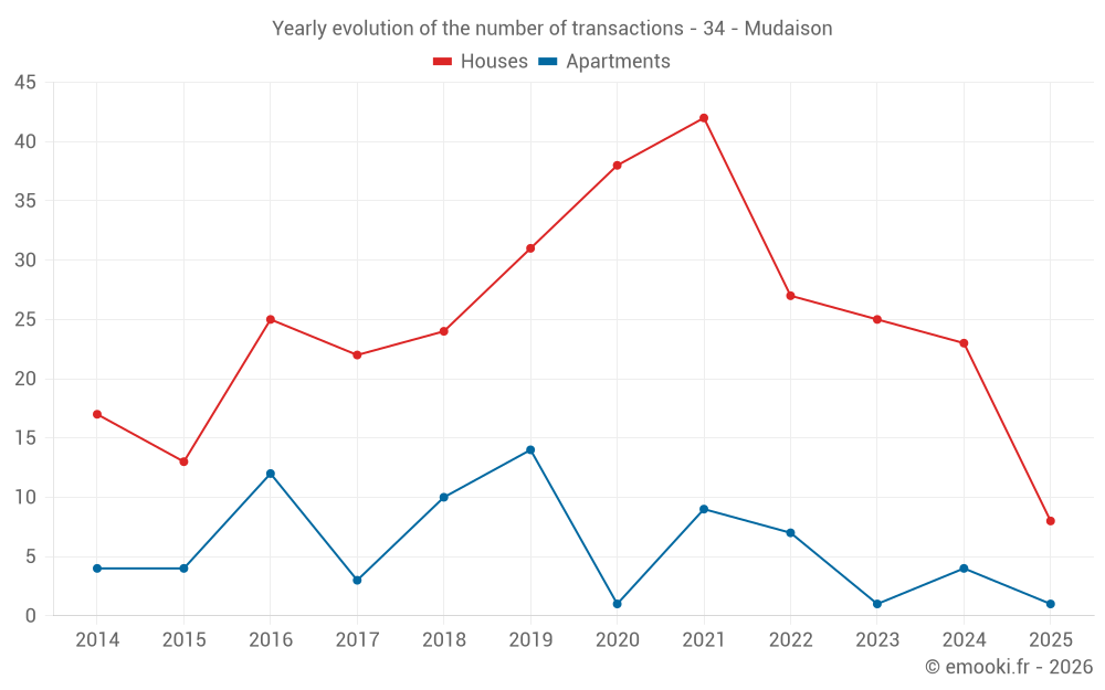 Yearly evolution of the number of transactions - 34 - Mudaison