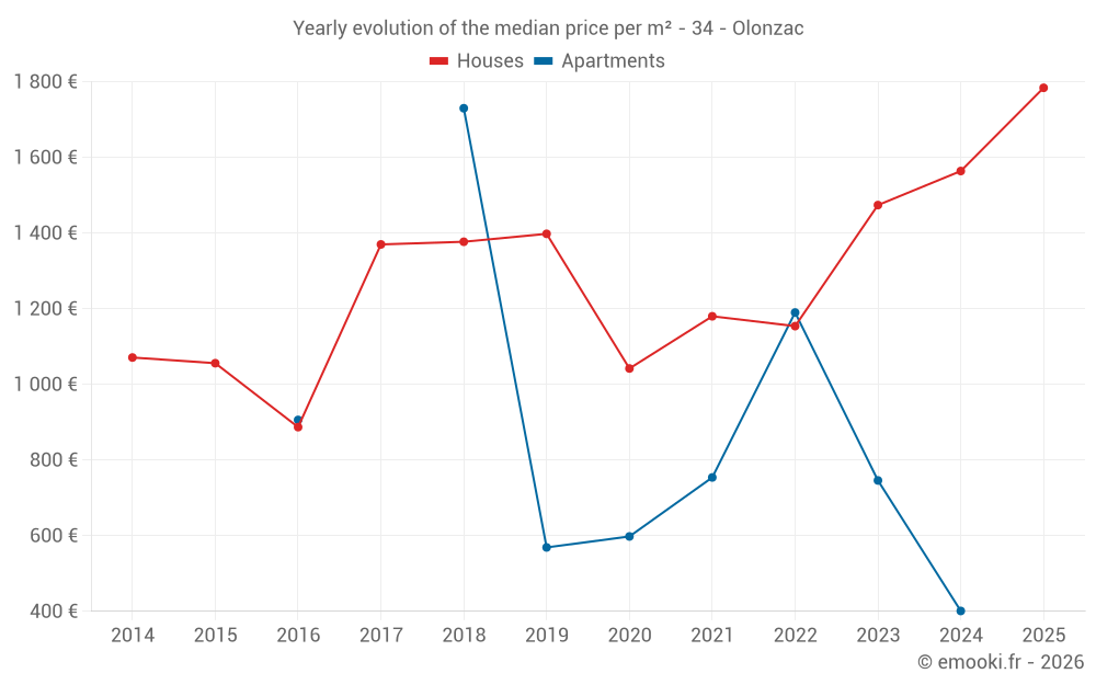 Yearly evolution of the median price per m² - 34 - Olonzac