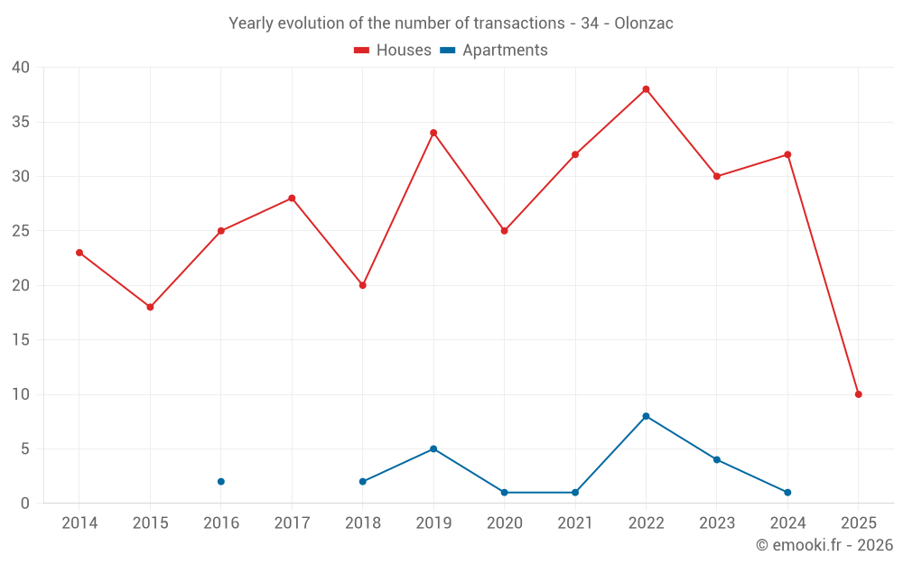 Yearly evolution of the number of transactions - 34 - Olonzac