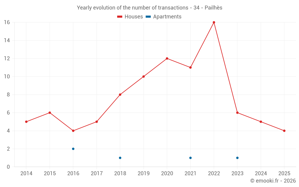Yearly evolution of the number of transactions - 34 - Pailhès