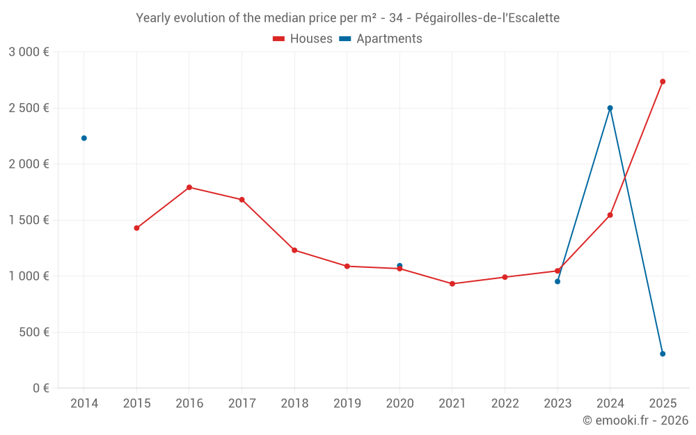 Yearly evolution of the median price per m² - 34 - Pégairolles-de-l'Escalette