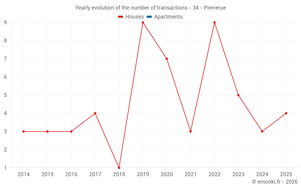 Yearly evolution of the number of transactions - 34 - Pierrerue