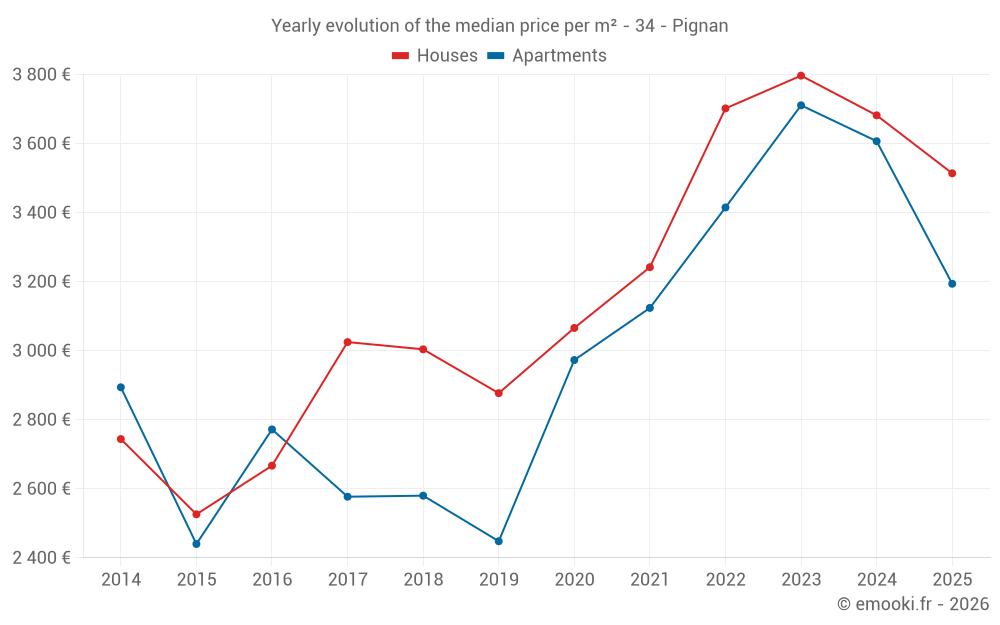 Yearly evolution of the median price per m² - 34 - Pignan