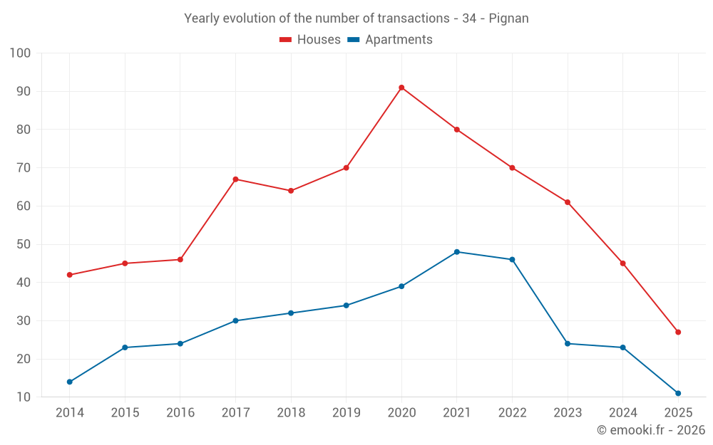 Yearly evolution of the number of transactions - 34 - Pignan
