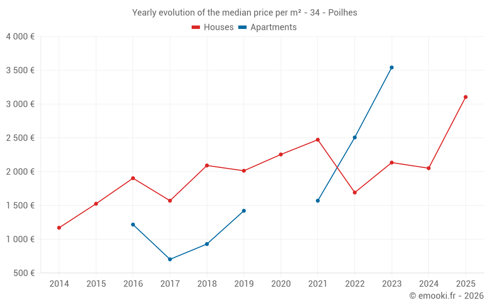 Yearly evolution of the median price per m² - 34 - Poilhes