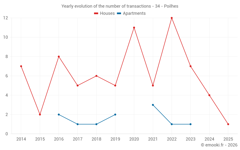 Yearly evolution of the number of transactions - 34 - Poilhes
