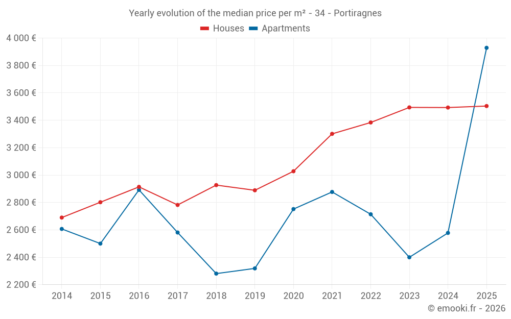 Yearly evolution of the median price per m² - 34 - Portiragnes