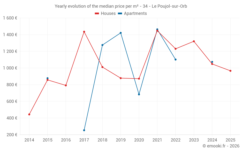 Yearly evolution of the median price per m² - 34 - Le Poujol-sur-Orb