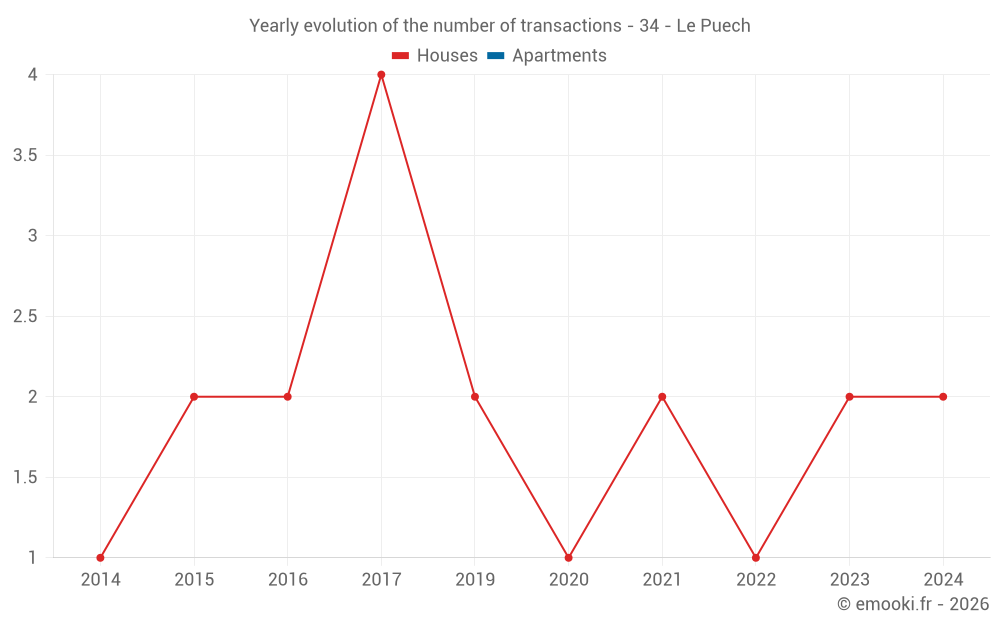 Yearly evolution of the number of transactions - 34 - Le Puech