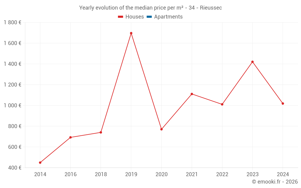 Yearly evolution of the median price per m² - 34 - Rieussec