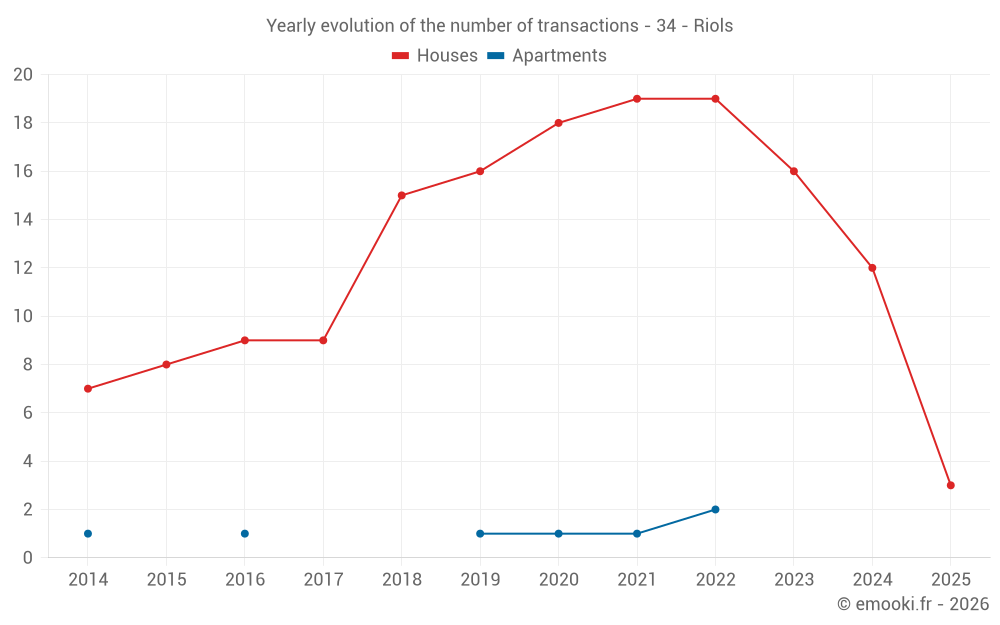 Yearly evolution of the number of transactions - 34 - Riols