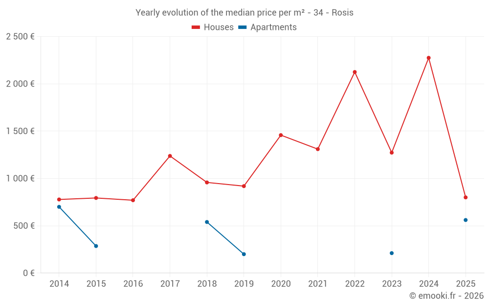 Yearly evolution of the median price per m² - 34 - Rosis