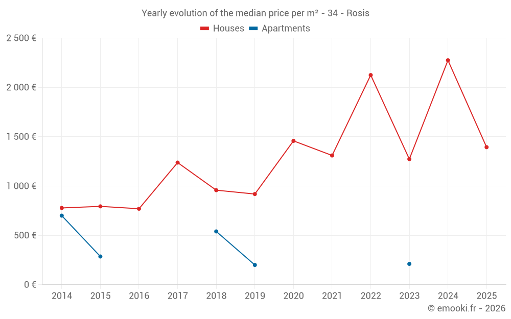 Yearly evolution of the median price per m² - 34 - Rosis
