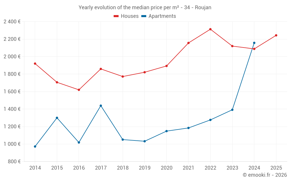 Yearly evolution of the median price per m² - 34 - Roujan