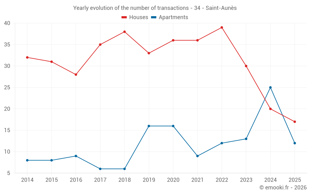 Yearly evolution of the number of transactions - 34 - Saint-Aunès