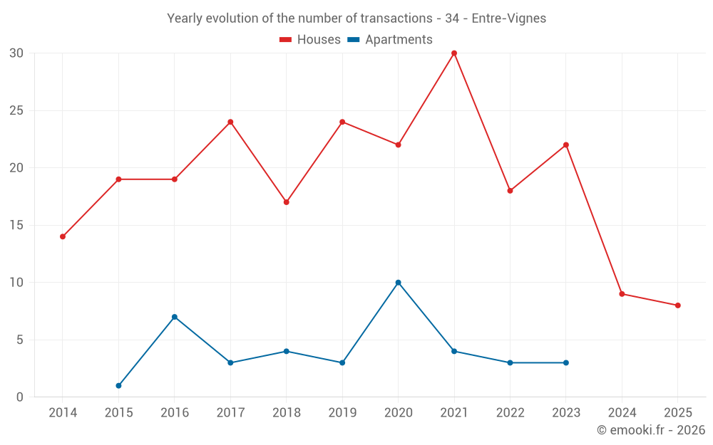 Yearly evolution of the number of transactions - 34 - Entre-Vignes