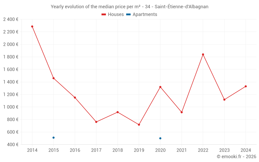 Yearly evolution of the median price per m² - 34 - Saint-Étienne-d'Albagnan