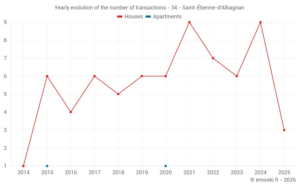 Yearly evolution of the number of transactions - 34 - Saint-Étienne-d'Albagnan