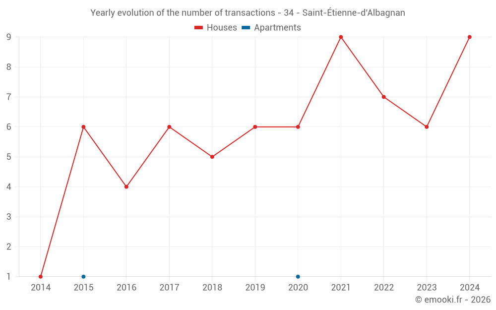 Yearly evolution of the number of transactions - 34 - Saint-Étienne-d'Albagnan