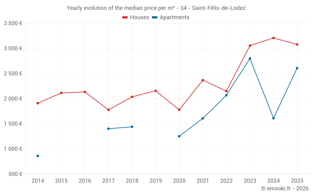 Yearly evolution of the median price per m² - 34 - Saint-Félix-de-Lodez