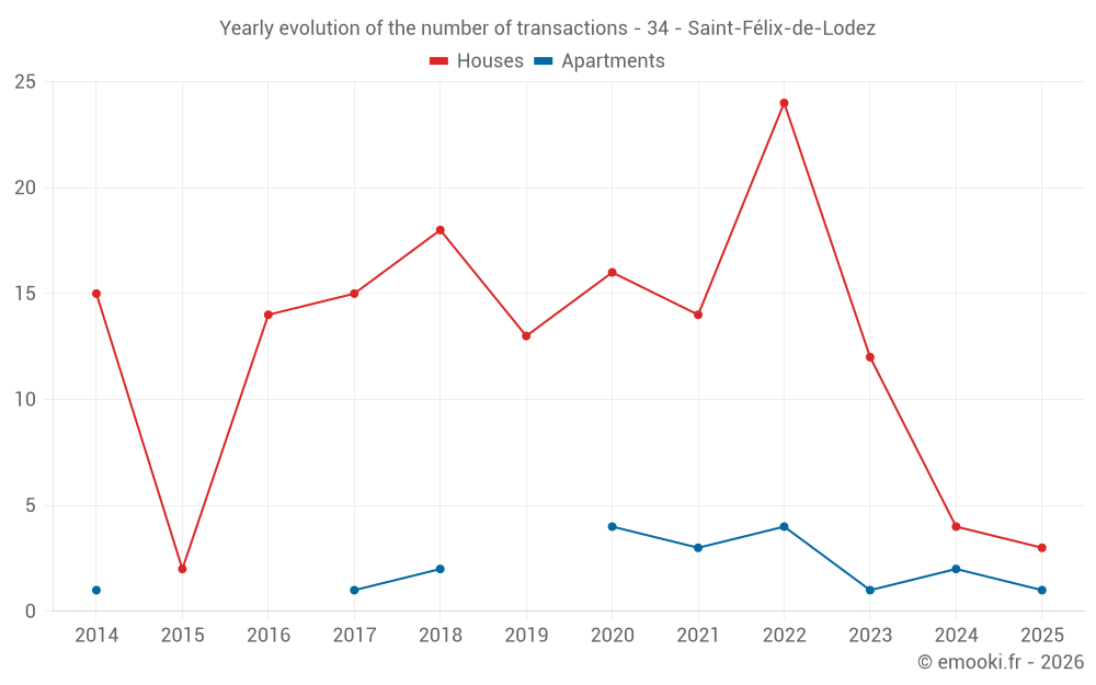 Yearly evolution of the number of transactions - 34 - Saint-Félix-de-Lodez