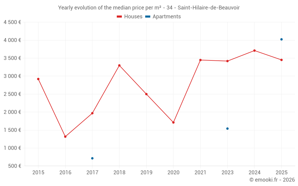 Yearly evolution of the median price per m² - 34 - Saint-Hilaire-de-Beauvoir