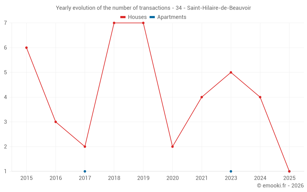 Yearly evolution of the number of transactions - 34 - Saint-Hilaire-de-Beauvoir